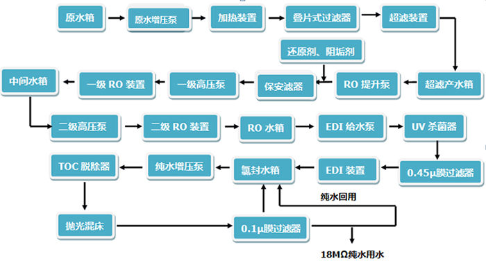 工业纯水、超纯水系统