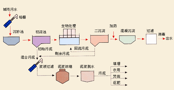 行业产污环节